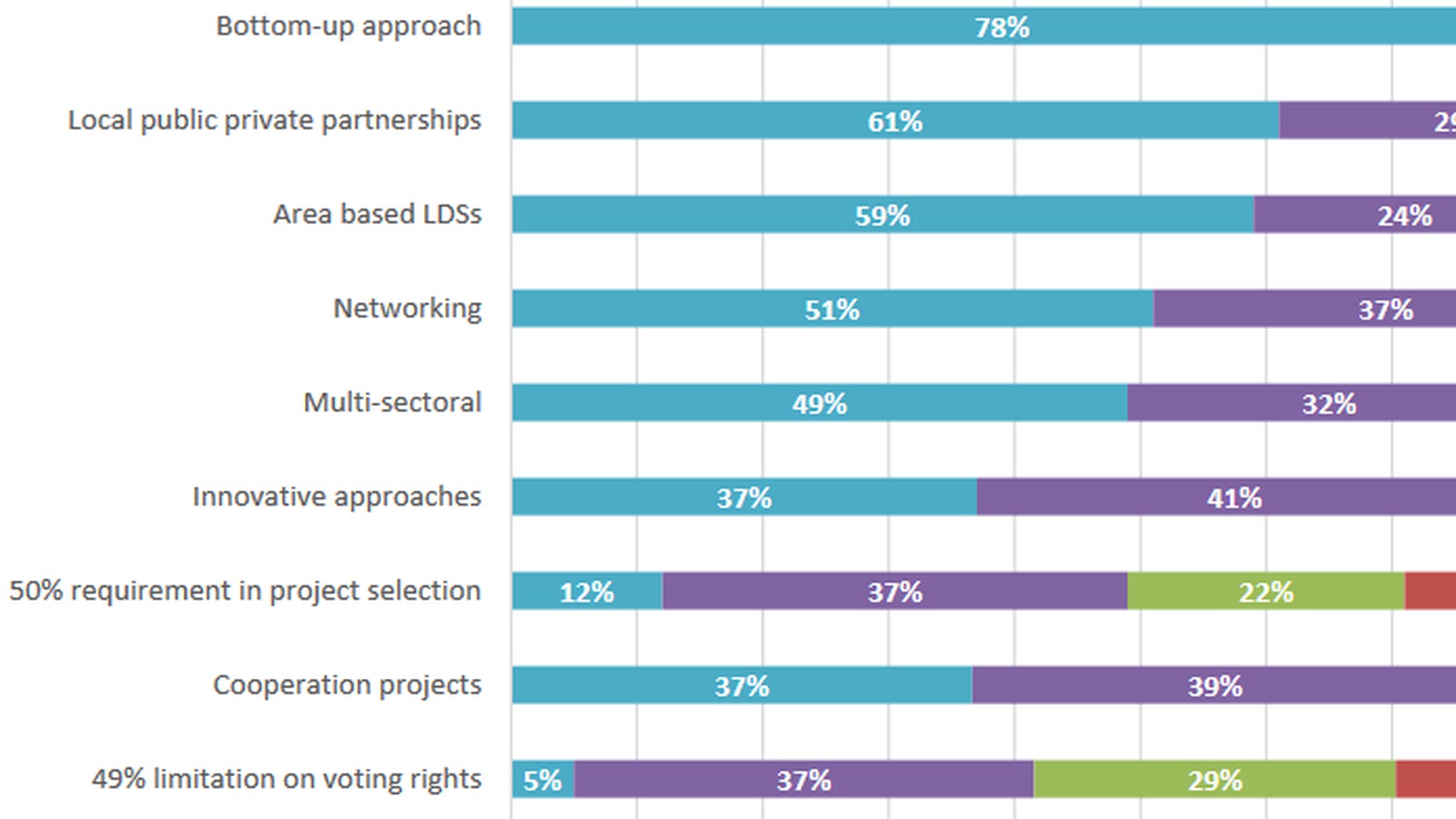 LEADER-Projekte ermöglichen gemeinsame Aktivitäten zwischen öffentlichen und privaten Akteuren.