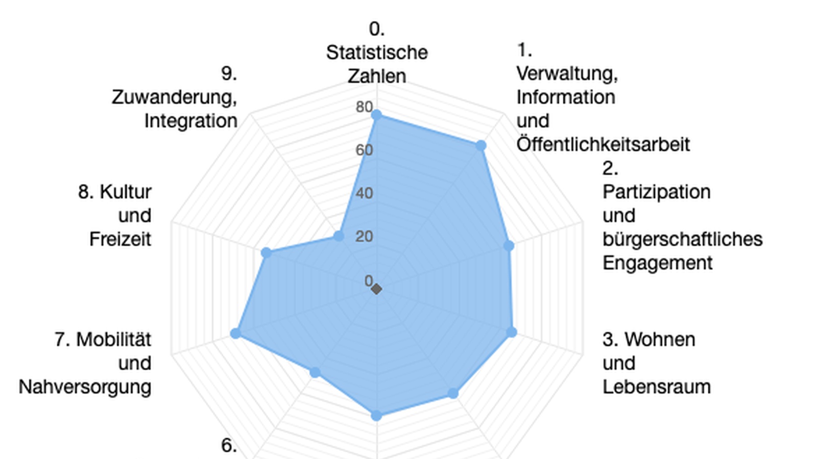 Das Sozialplanungsinstrument zeigt anhand von Spinnendiagrammen, in welchen Bereichen der Handlungsbedarf in der Gemeinde besonders groß ist.